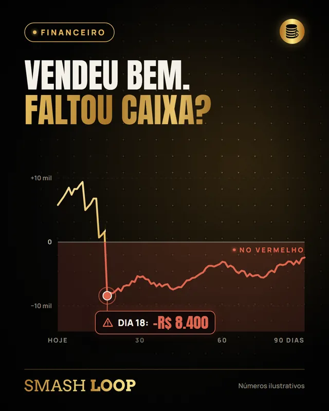Vendeu bem, faltou caixa? Linha do saldo dos próximos 90 dias, ficando no vermelho no dia 18.