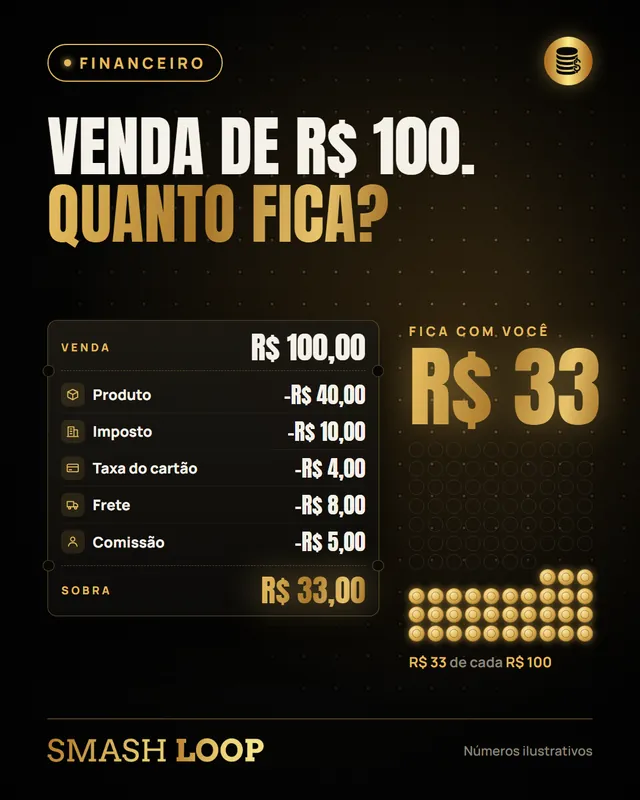 Venda de R$ 100, quanto fica? Depois de produto, imposto, cartão, frete e comissão, sobram R$ 33.