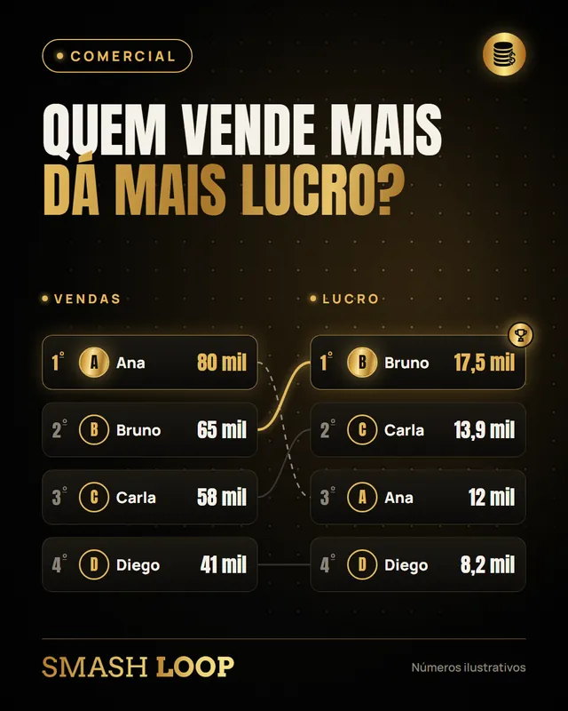 Quem vende mais dá mais lucro? Ranking de vendas comparado ao ranking de lucro por vendedor.