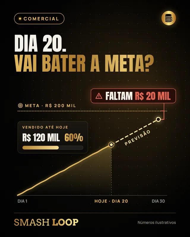 Dia 20, vai bater a meta? Previsão do mês mostra que faltam R$ 20 mil.